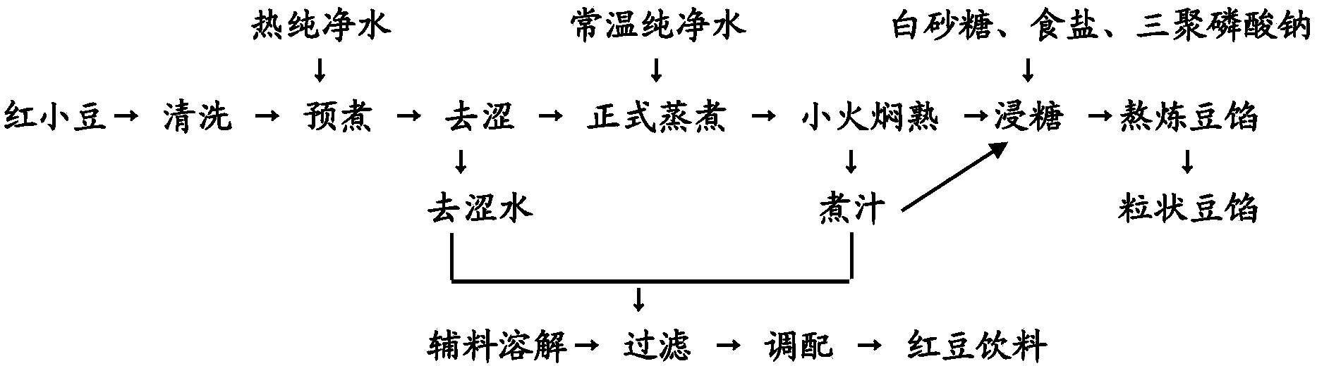 Preparation methods of granular red bean paste and red bean beverage