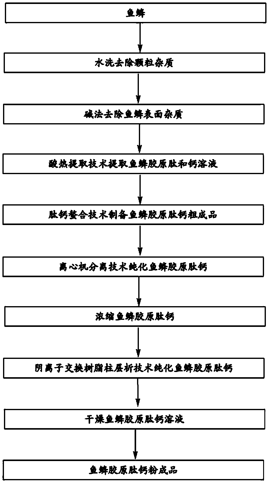 Production process for fish scale collagen peptide calcium