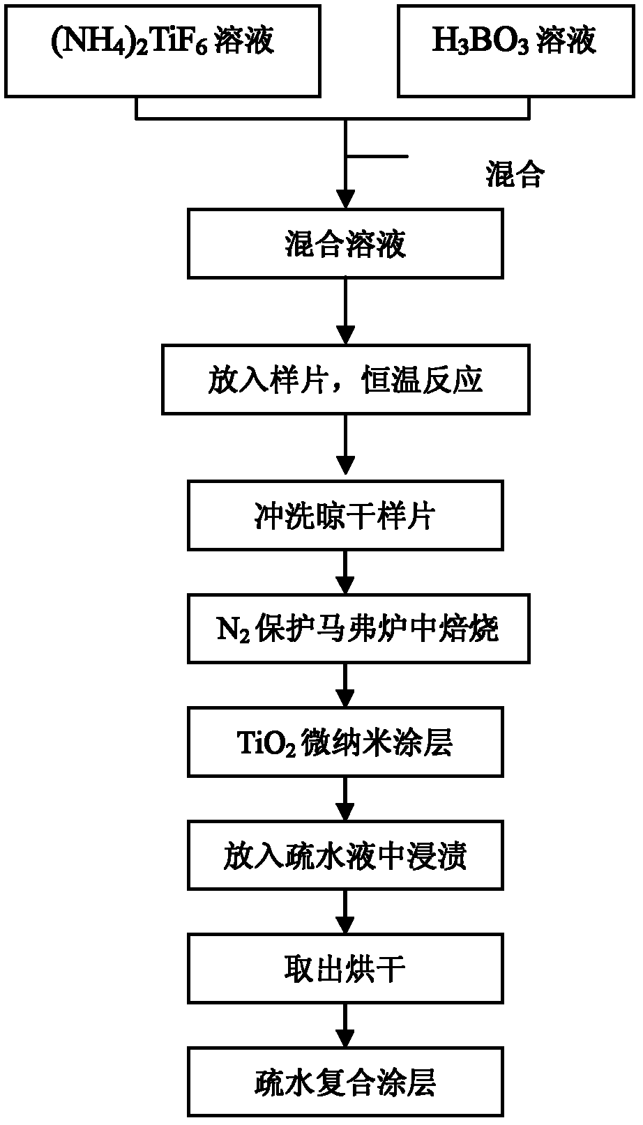 Liquid-phase deposition-impregnation preparation method of micro/nano low-surface hydrophobic composite anti-scaling coating