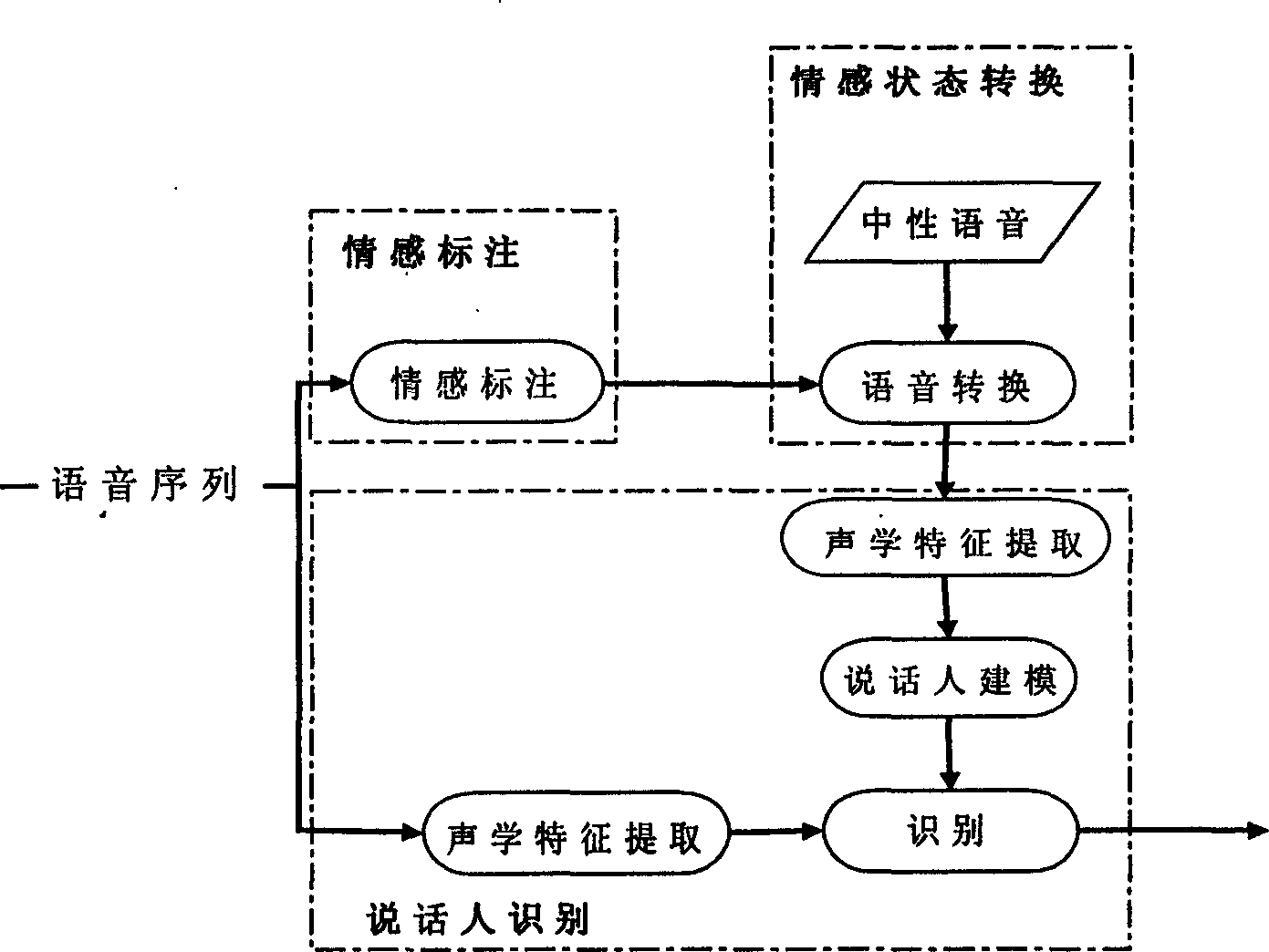Method for distinguishing speak person based on feeling shifting rule and voice correction
