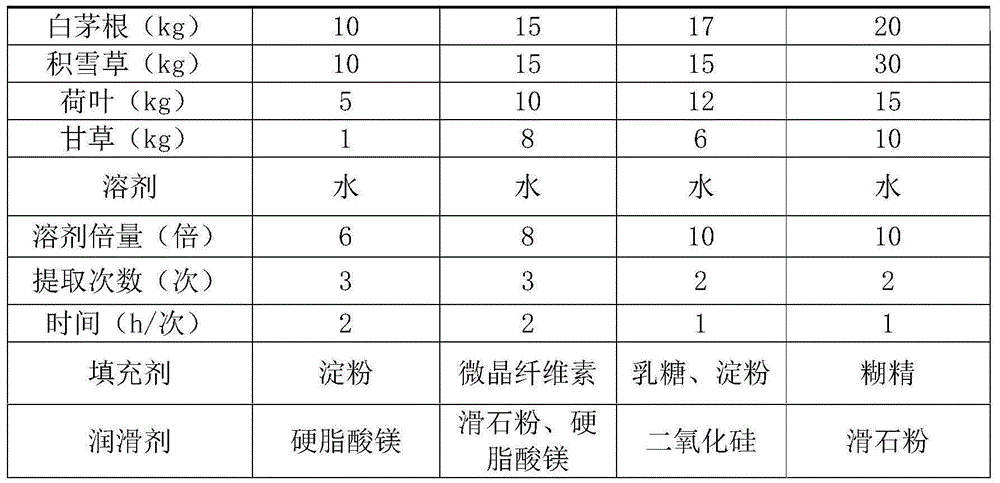 Traditional Chinese medicine composition containing Emilia sonchifolia and preparation method thereof