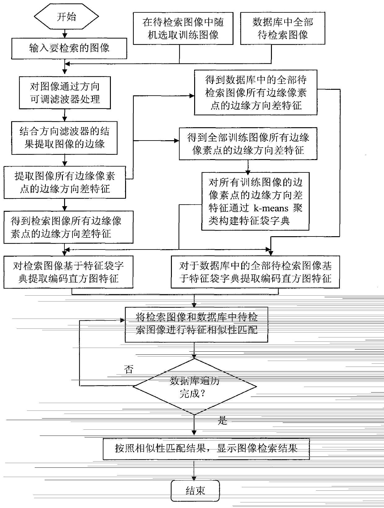 Image retrieval method based on edge direction difference characteristic bag