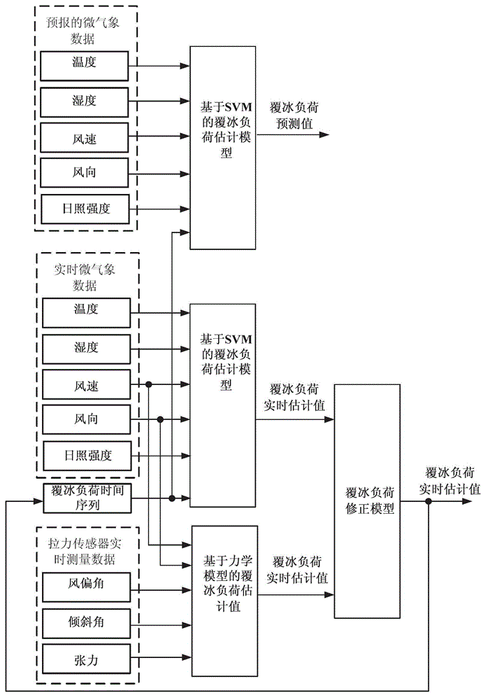 A Quantitative Estimation and Prediction Method of Ice Covered Load on Transmission Lines