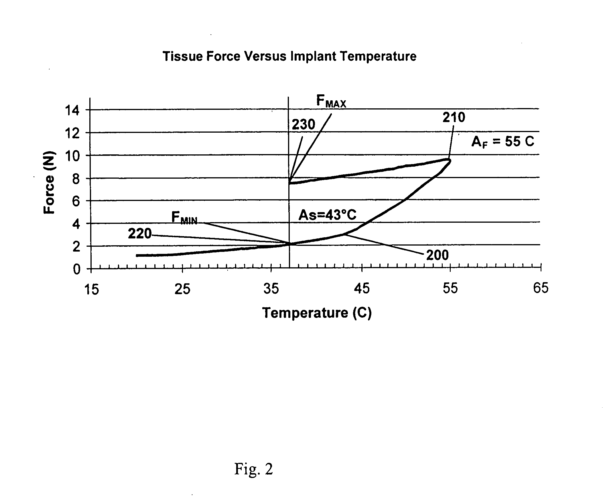 System and method for force, displacement, and rate control of shaped memory material implants