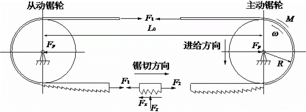 Optimization method of reference saw cutting force of saw blade of band sawing machine