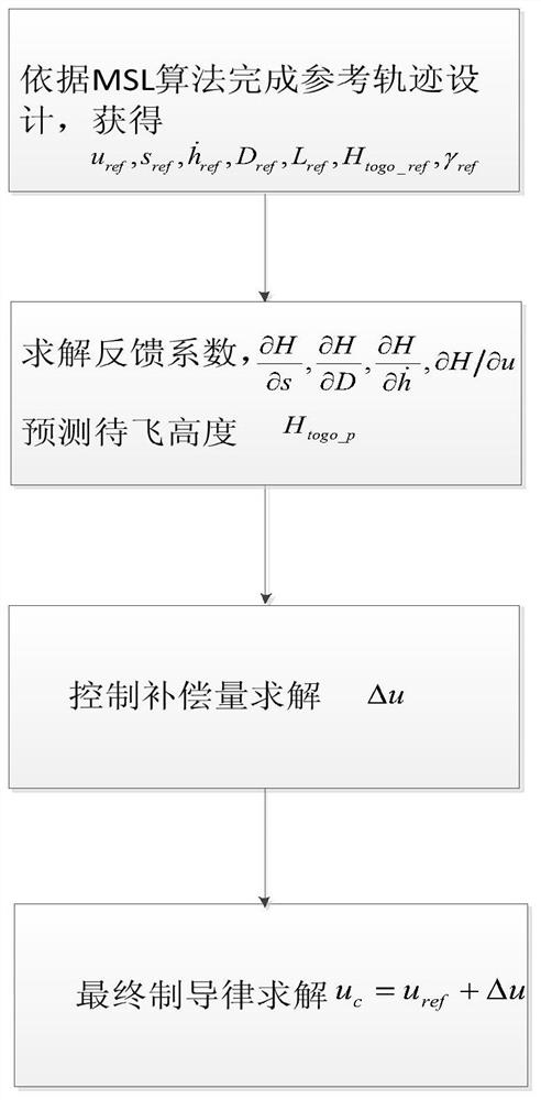 A Method of Atmospheric Entry Guidance with Parachute Opening Altitude as Control Target