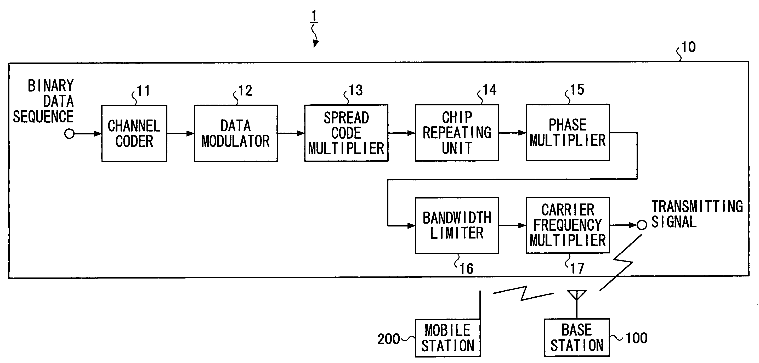 Mobile station capable of and a method for generating chip patterns for transmission