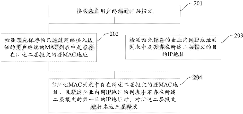 Message processing method and device across virtual extensible local area network