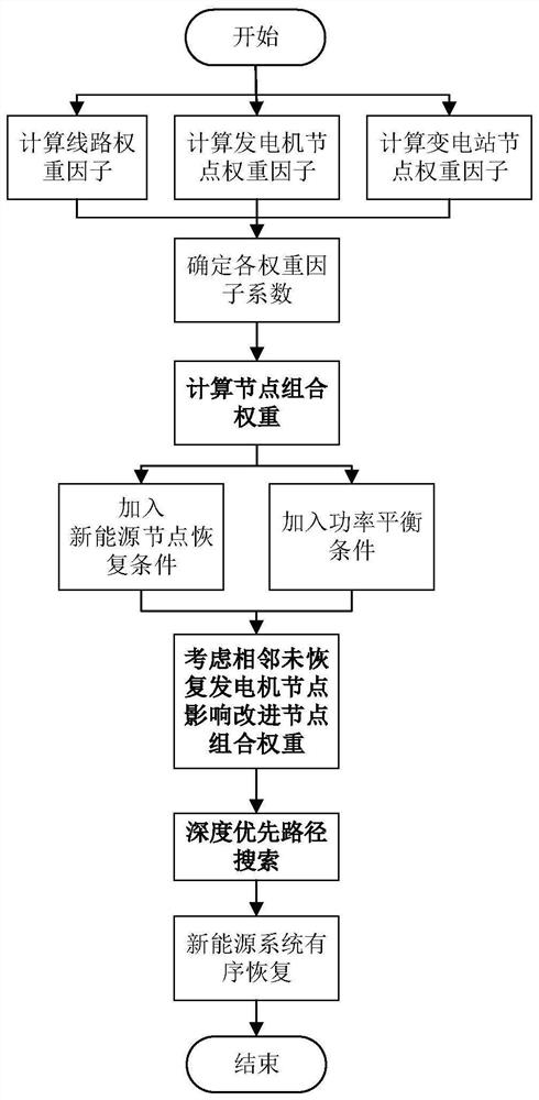 Restoration path search method for new energy power system based on improved network weight