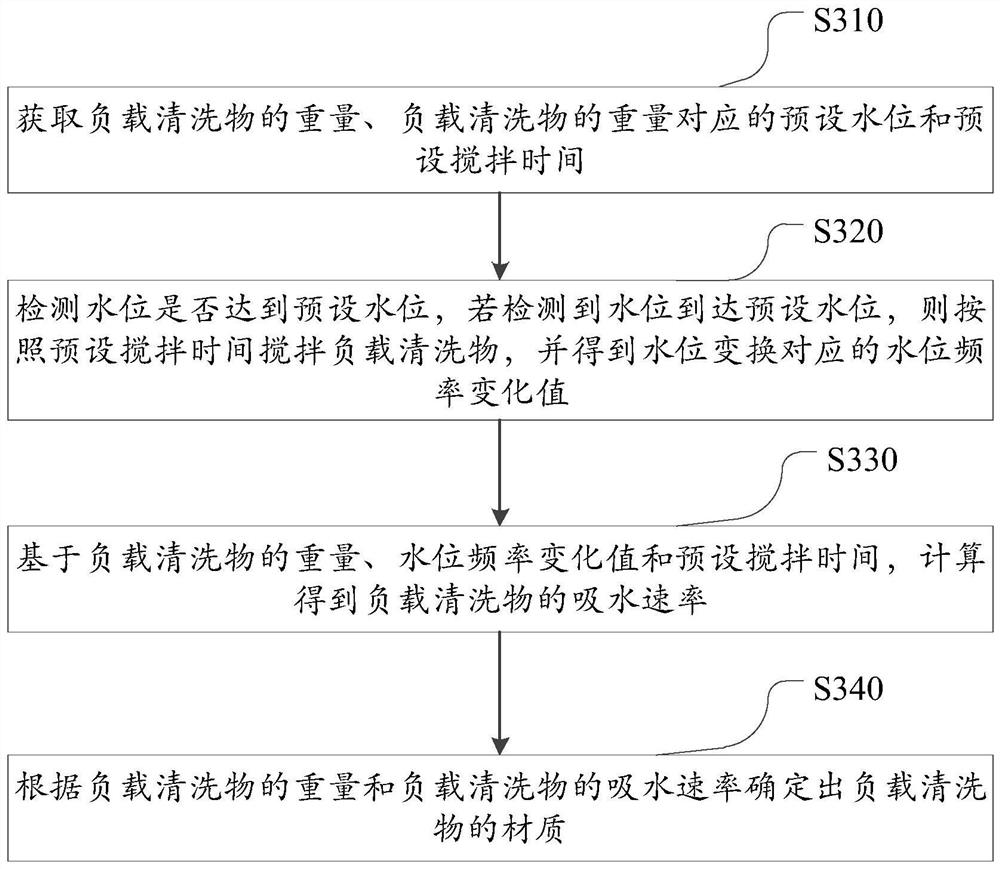 Cleaning object material identification method, washing machine and storage medium