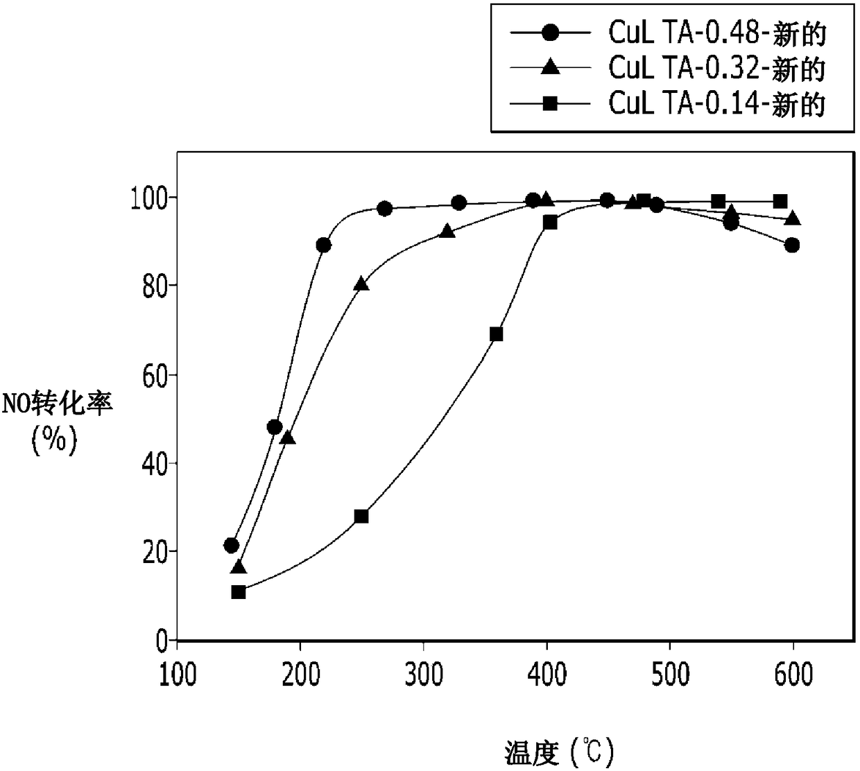 Cu/LTA catalyst and exhaust system, and manufacturing method of Cu/LTA catalyst