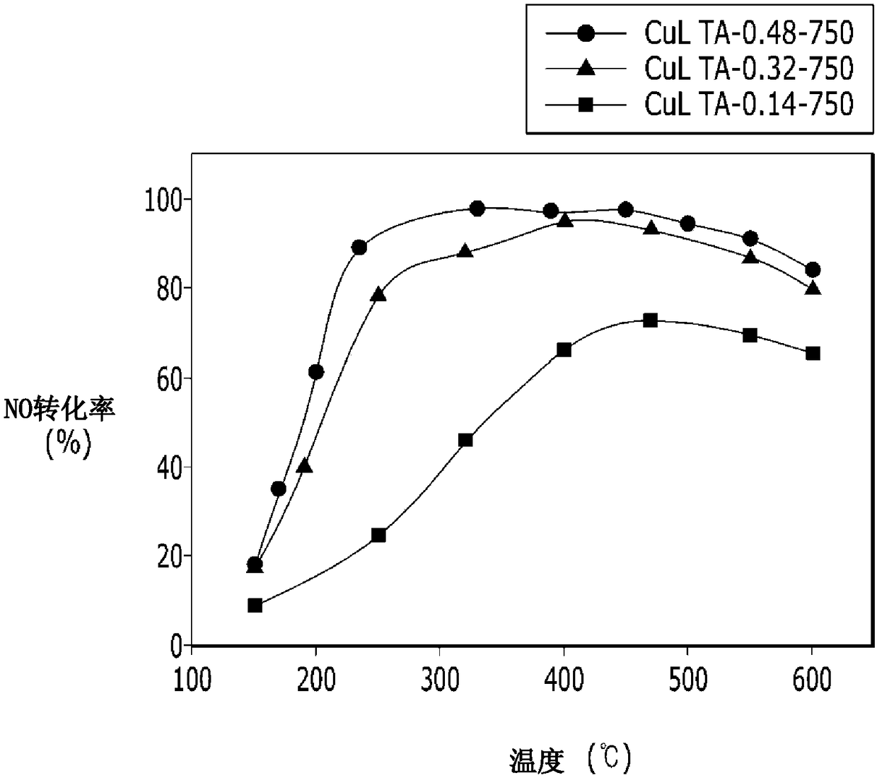 Cu/LTA catalyst and exhaust system, and manufacturing method of Cu/LTA catalyst