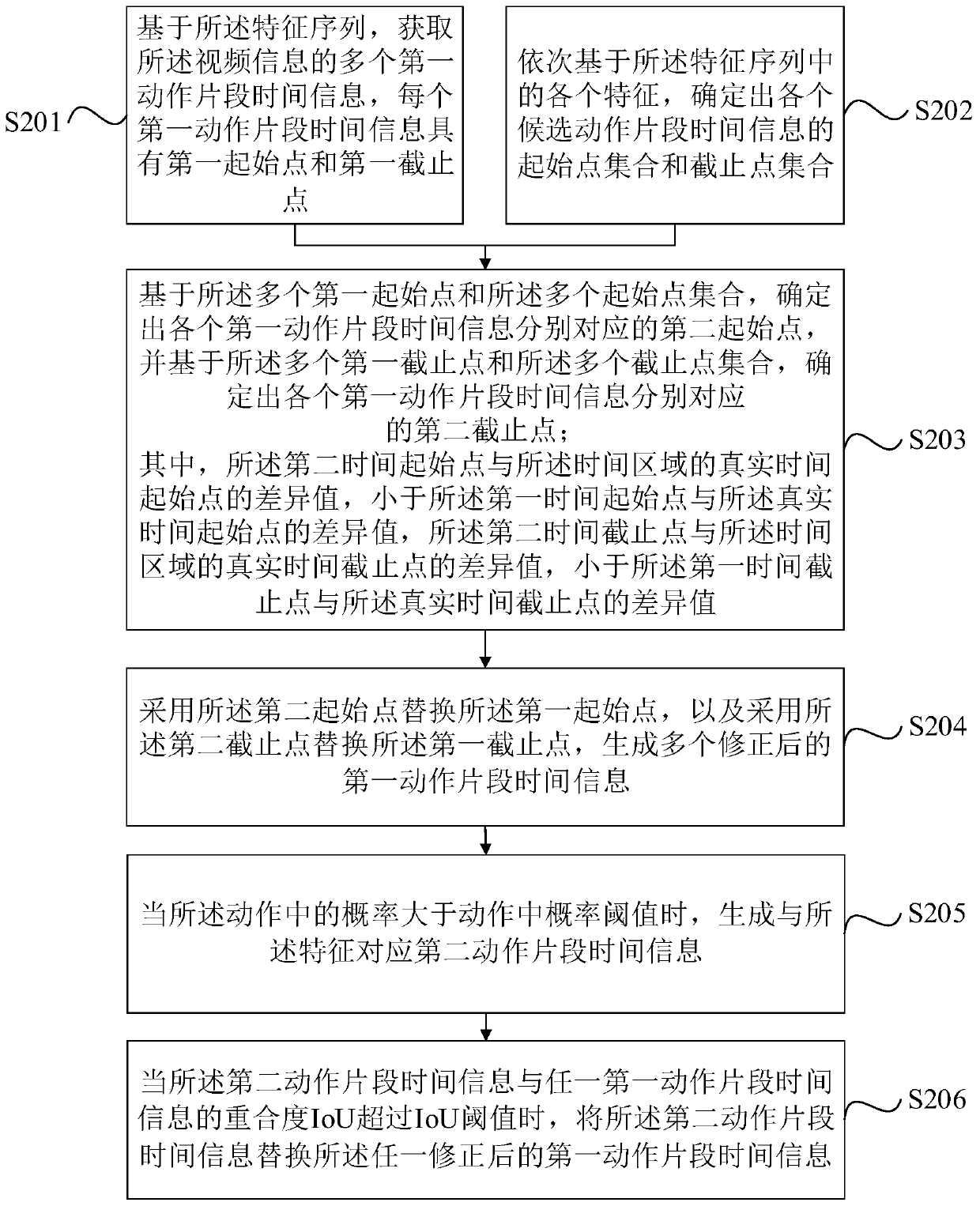 Video processing method and device, electronic equipment and computer readable storage medium