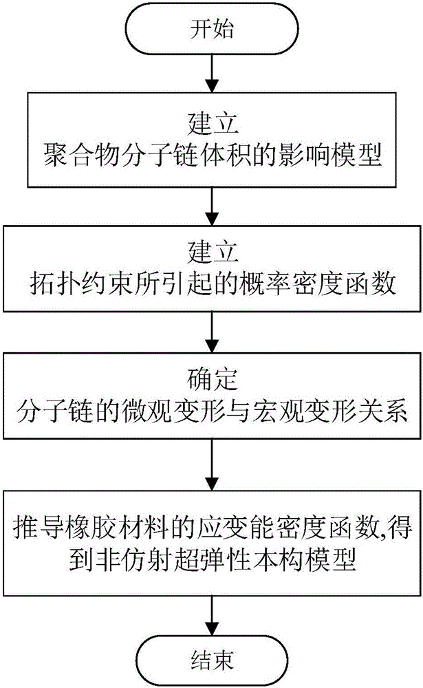 Hyperelasticity constitutive model modeling method of rubber material