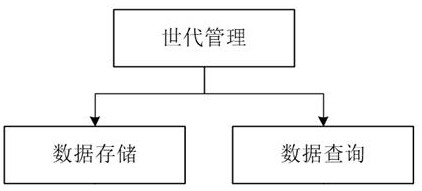 A method and device for storing world state slices based on incremental buckets