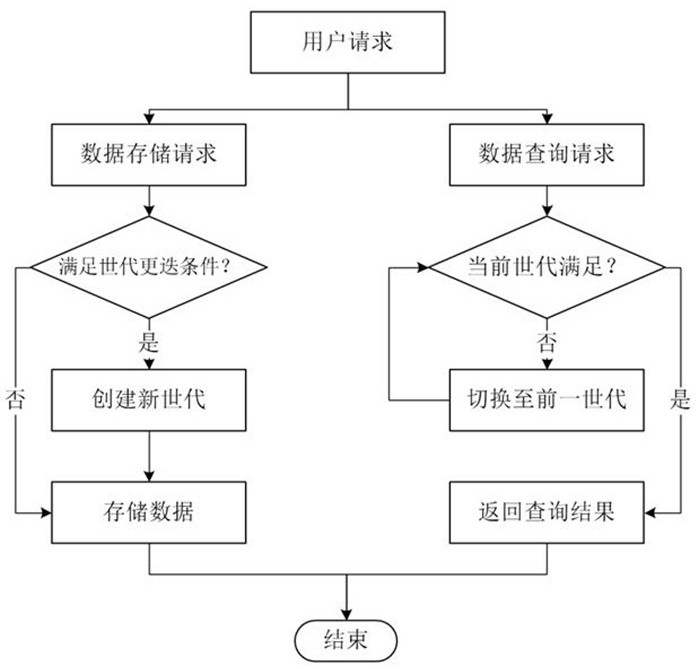 A method and device for storing world state slices based on incremental buckets