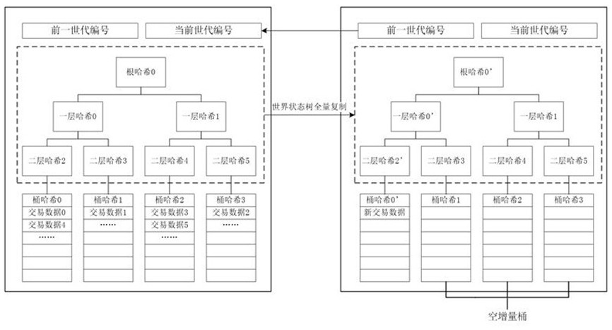 A method and device for storing world state slices based on incremental buckets