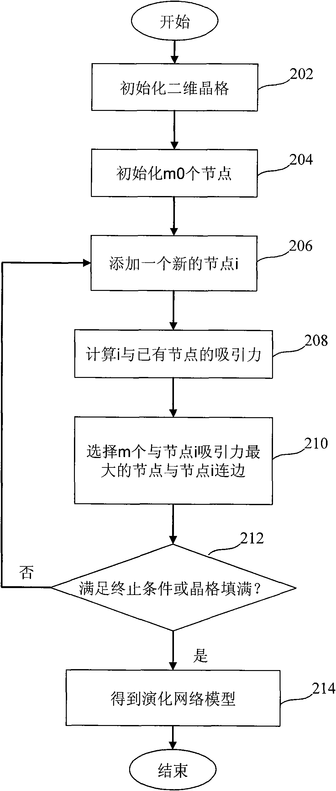 Complex network modeling method