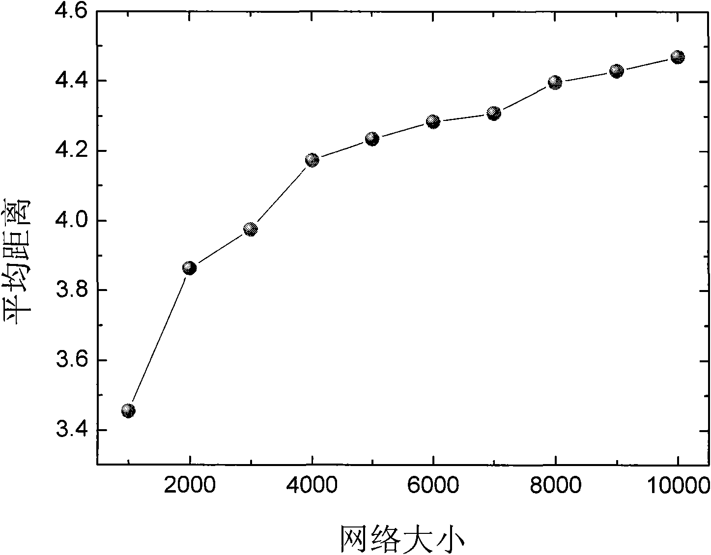 Complex network modeling method