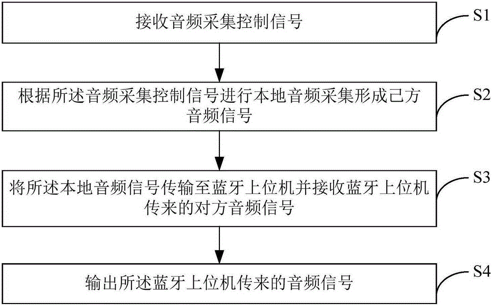 Audio transmission method and device