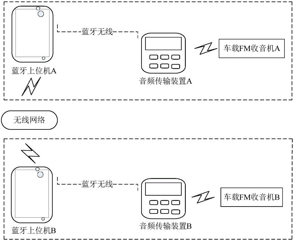Audio transmission method and device