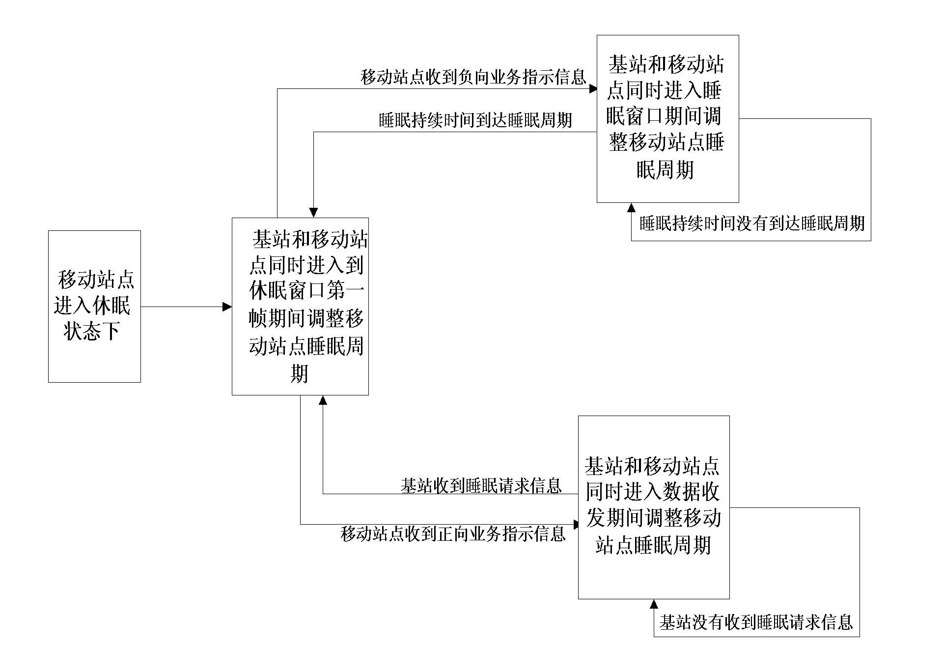 Method for regulating sleep cycle of mobile station on basis of service reshaping and channel prediction