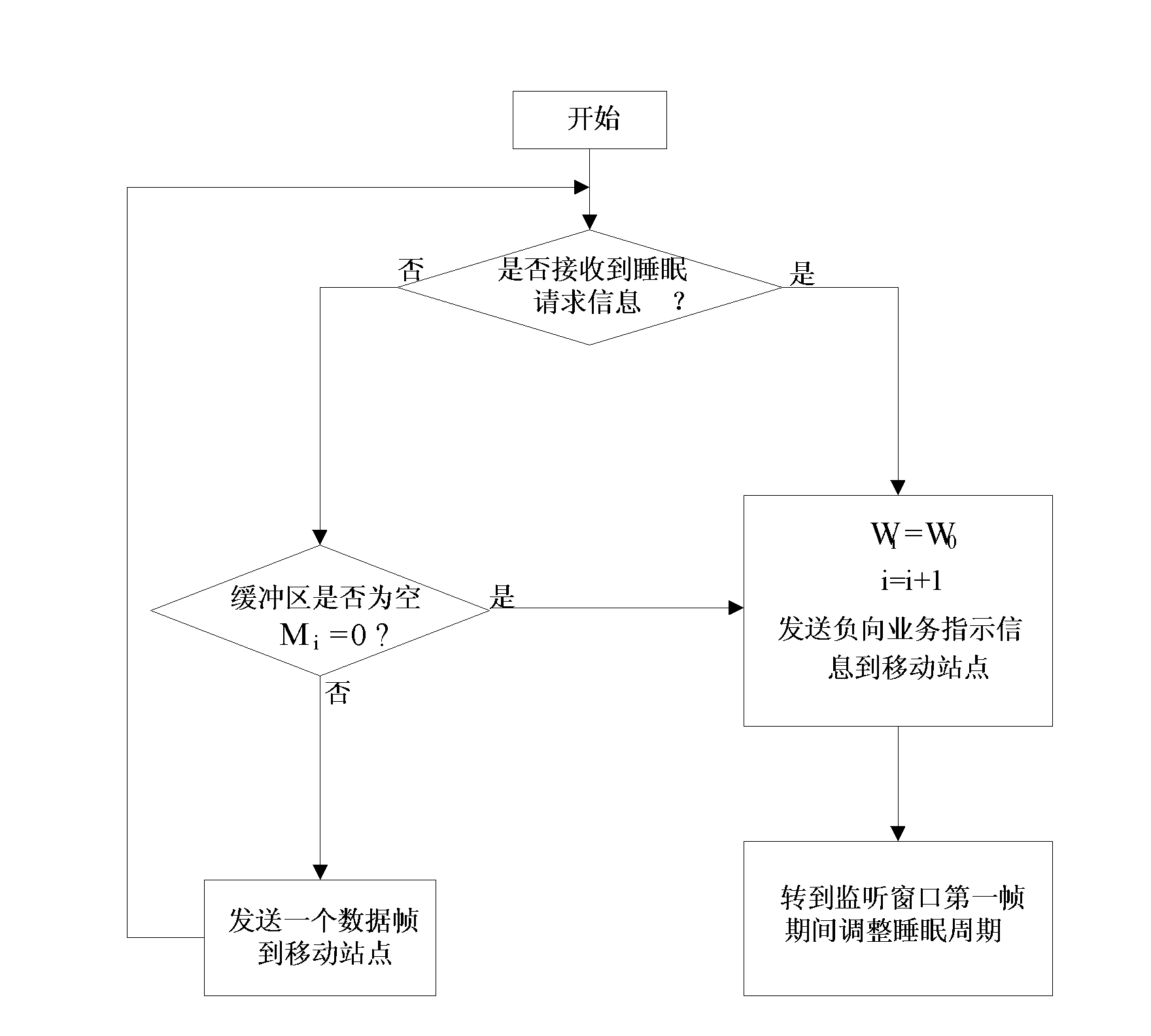 Method for regulating sleep cycle of mobile station on basis of service reshaping and channel prediction