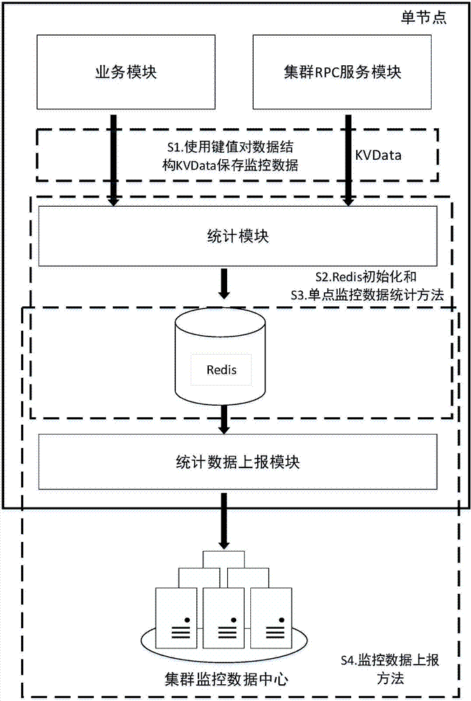 Cluster monitoring data collection method