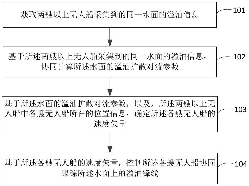 Water surface oil spill tracking method, water surface oil spill tracking device and electronic equipment