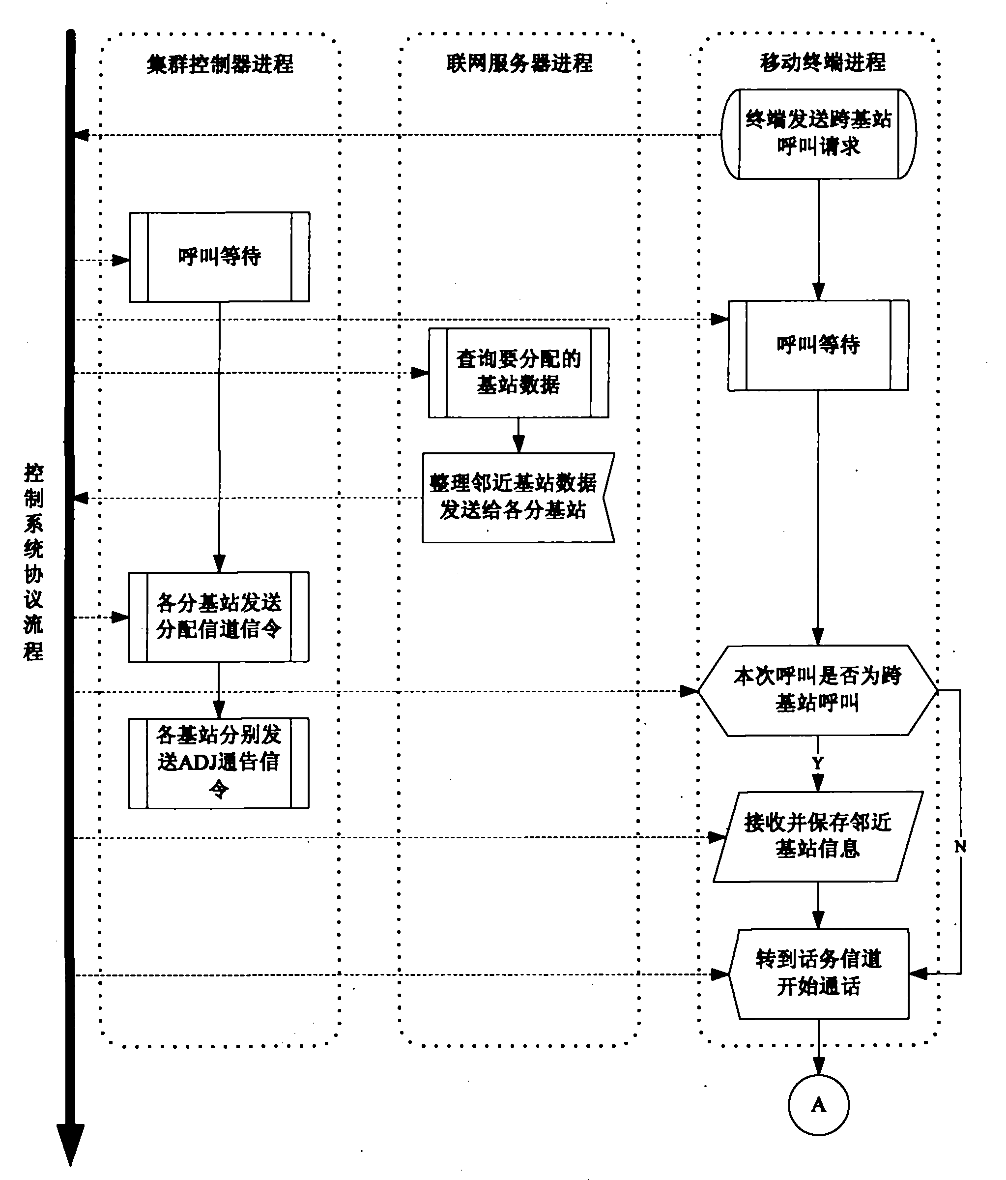 Method for implementing mobile terminal uninterrupted talking between base stations in cluster system