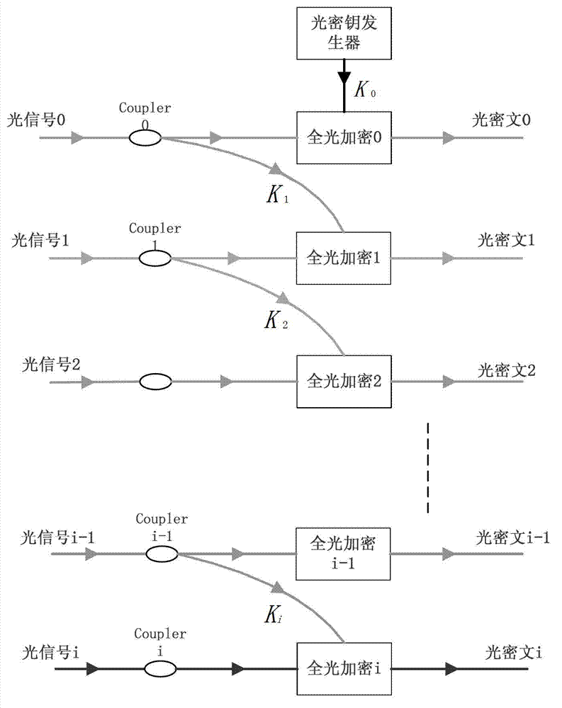 Signal all-optical encryption and decryption key distribution method based on optical fiber wavelength division multiplexing system
