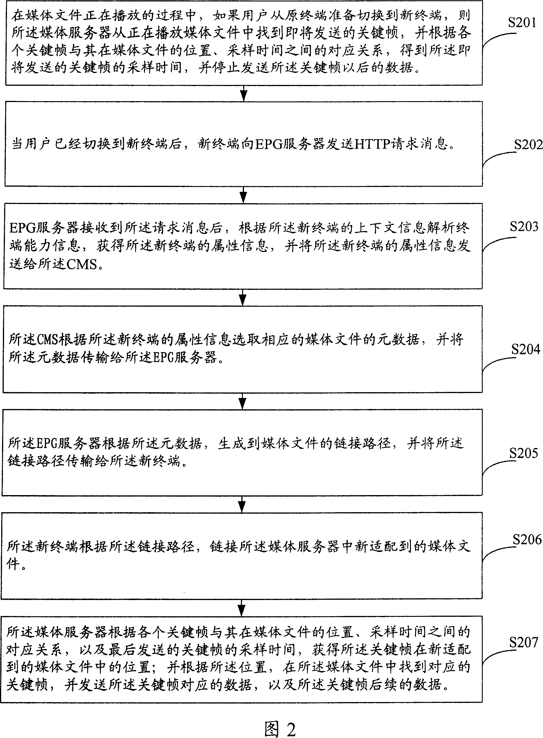 Method for providing IPTV service for different type terminals, and IPTV service system