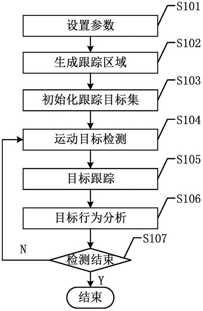 Border-crossing detection method and border-crossing monitoring system based on video monitoring