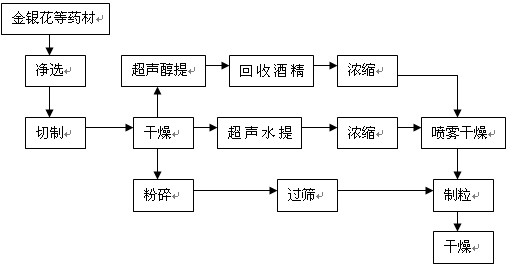 Traditional Chinese medicine vegetable feed additive containing honeysuckle and preparation method thereof