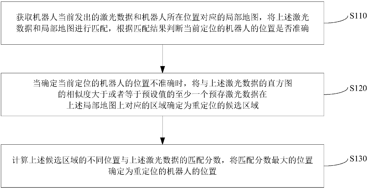 Method and device for repositioning a robot