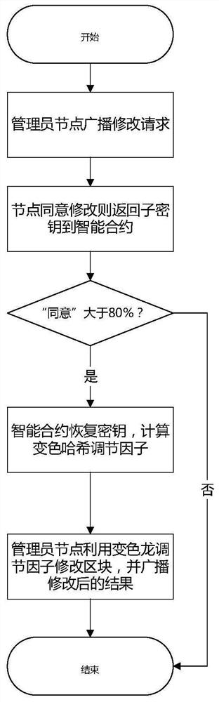 Blockchain editing method based on distributed key management