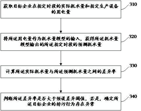 Abnormity detection system and method for pollution discharge behaviors, electronic equipment and storage medium