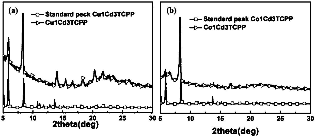 A kind of electrochemical sensor based on cocucdtcpp coordination polymer modification and its preparation method and application