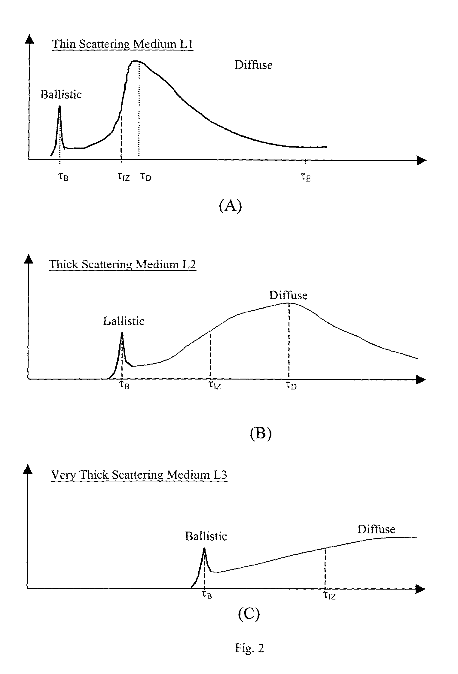 Methods of improving line of sight wireless optical communication through adverse environmental conditions