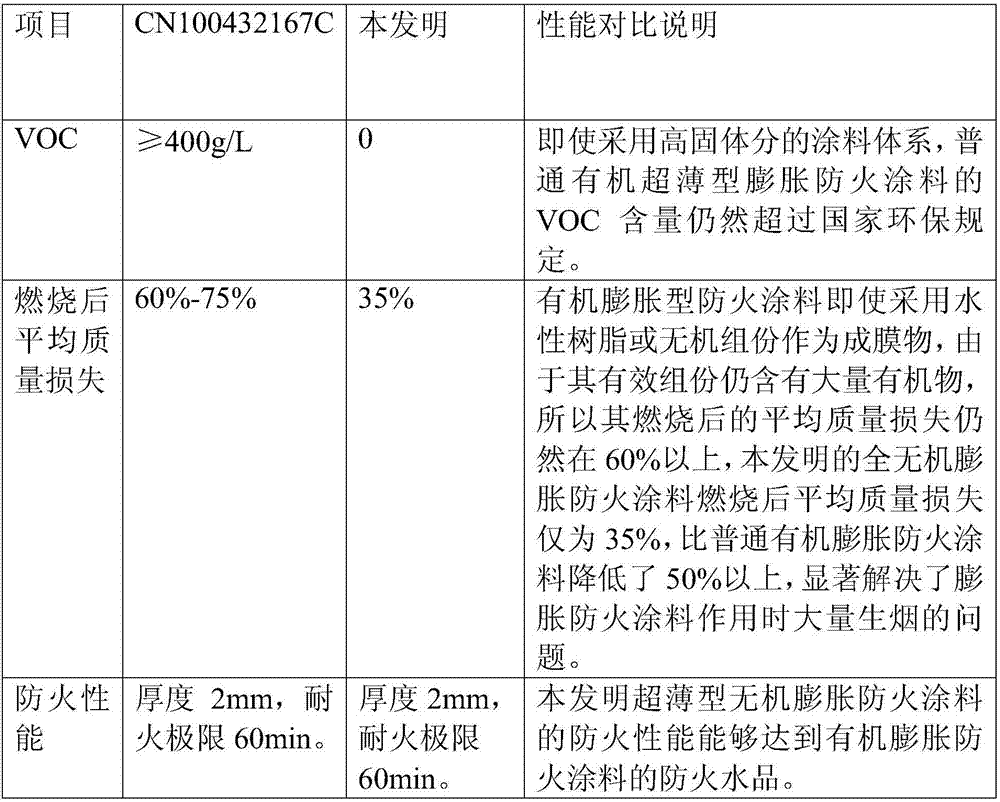 Inorganic expanded fireproof coating and preparation method