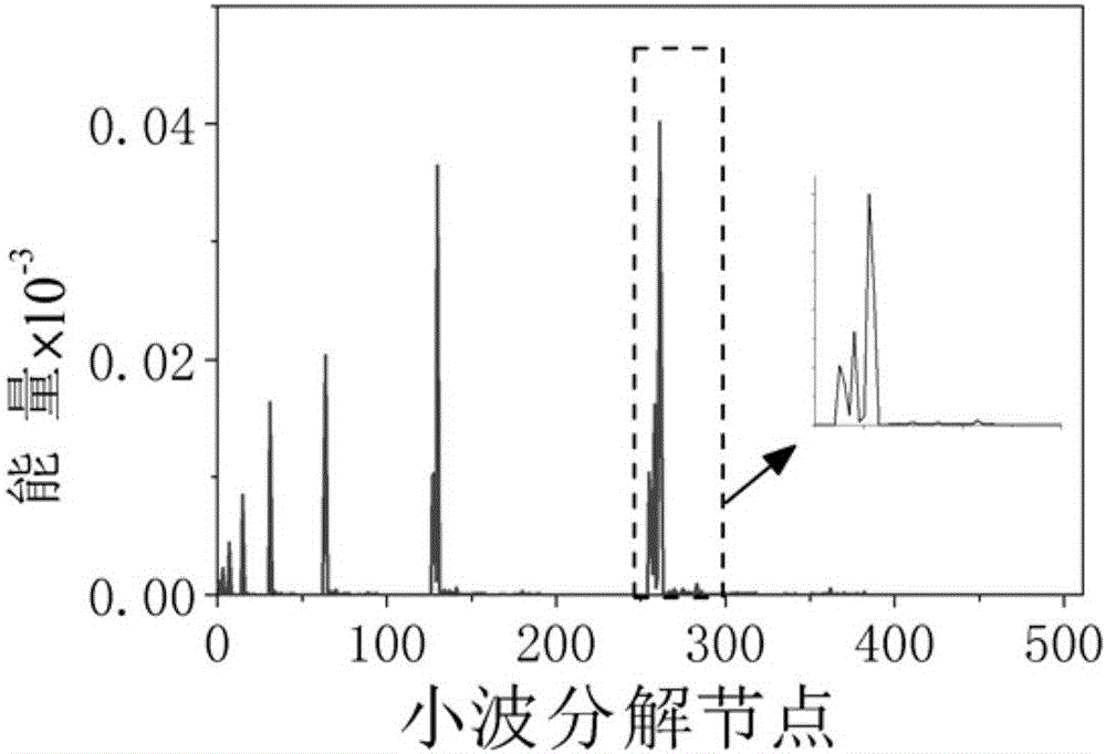 Partial discharge electromagnetic wave signal energy feature extraction method