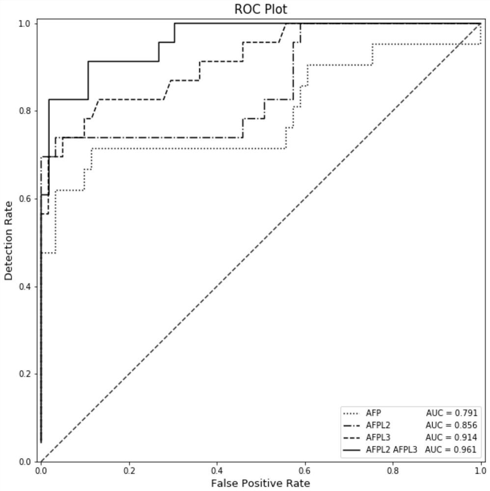 Method of screening fetal open neural tube defects with maternal serum alpha-fetoprotein heterogeneity l2 and l3 in the second trimester