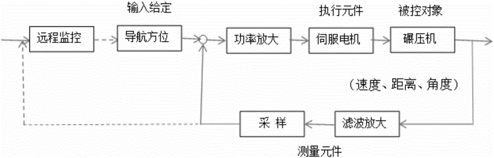 Automatic driving system and method of water conservancy construction vibration roller