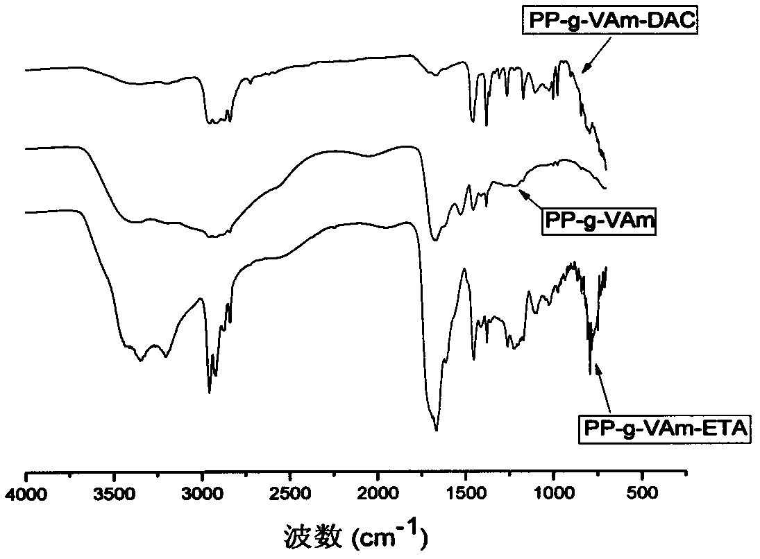 Strongly alkaline anion exchange fibers as well as preparation method and applications thereof