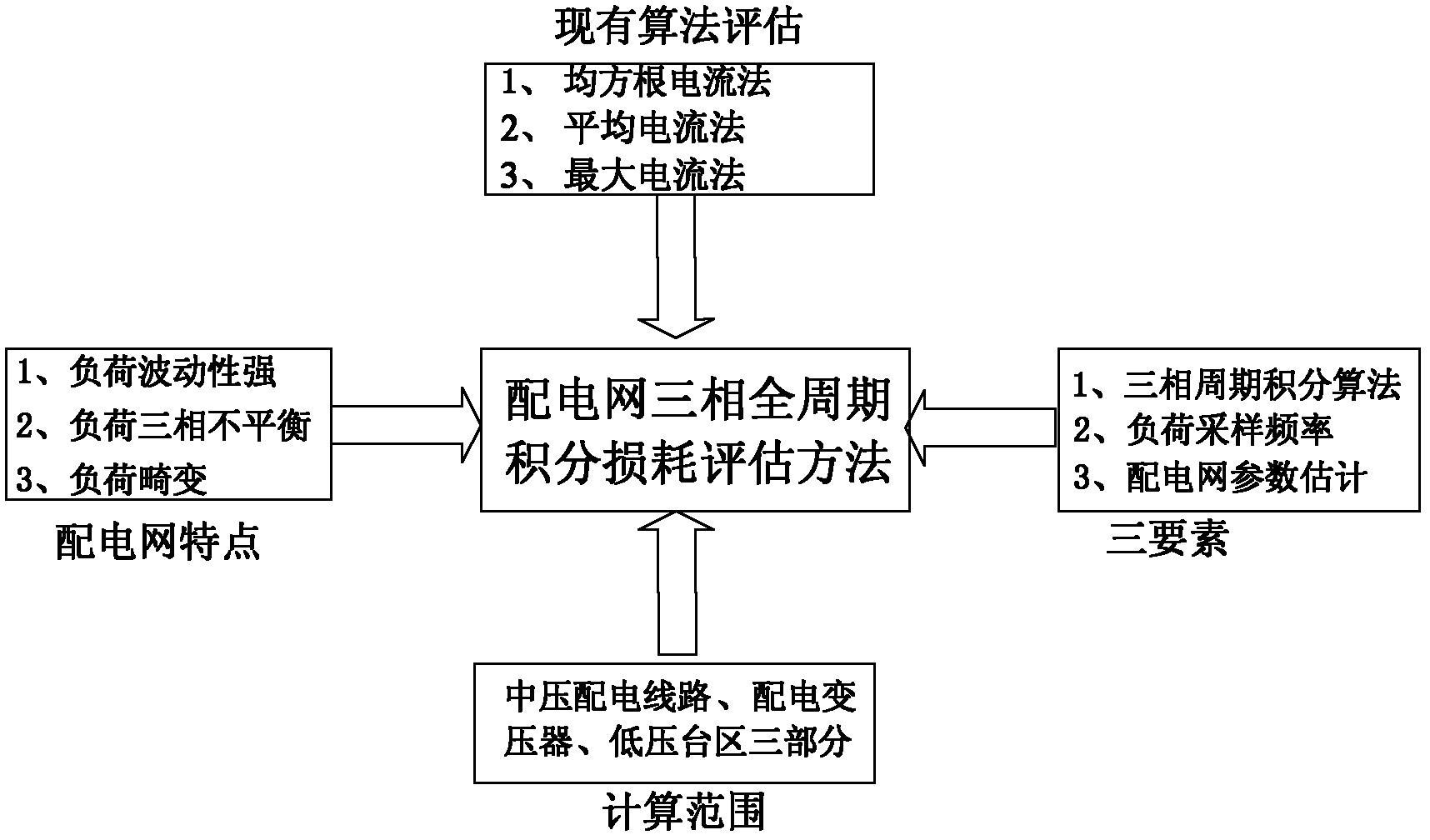 Electrical-information-acquisition-system-based theoretical line loss estimation method for distribution network
