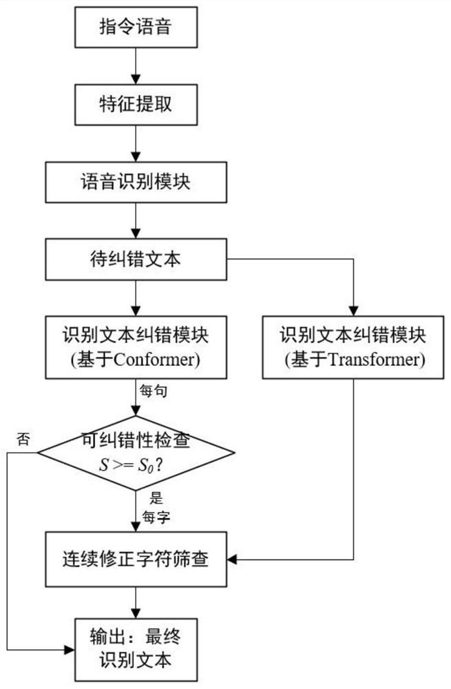Speech recognition and automatic error correction method for management instruction