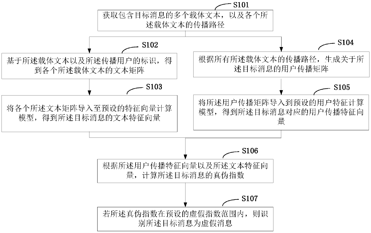 Bogus news identification method and device