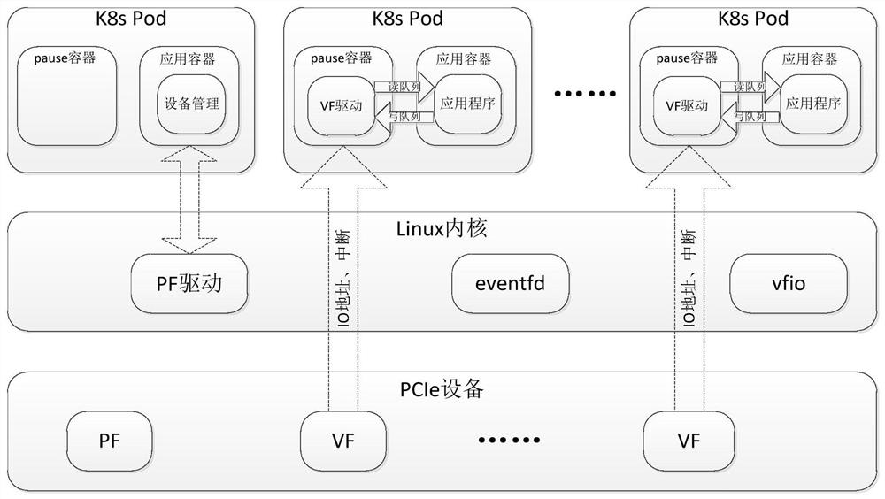 K8s-oriented user mode virtual equipment driving framework