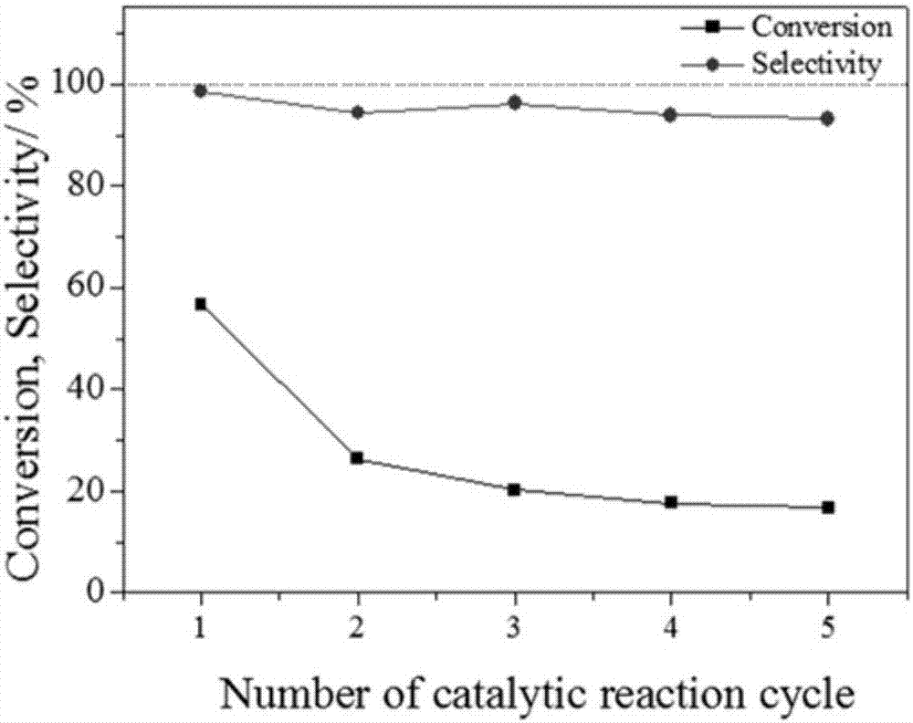 Post-treatment method of phenol hydrogenation Pd@CN catalyst