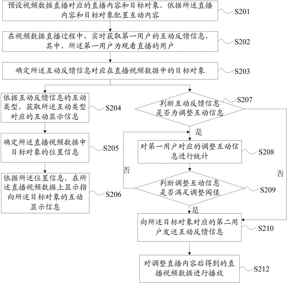 Interactive live broadcast method and device